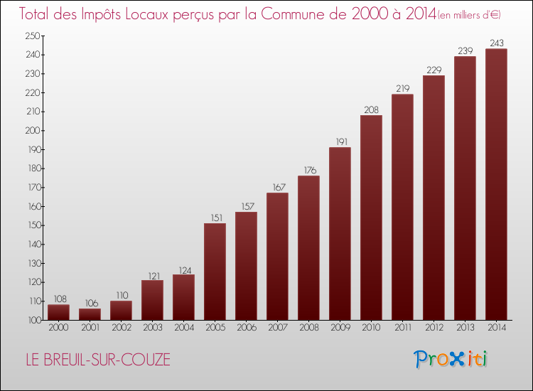 Evolution des Impôts Locaux pour la commune de LE BREUIL-SUR-COUZE de 2000 à 2014 Evolution des Impôts Locaux pour LE BREUIL-SUR-COUZE de 2000 à 2014