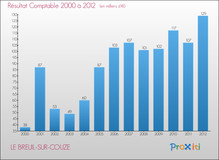 Evolution du résultat comptable pour la commune de LE BREUIL-SUR-COUZE de 2000 à 2012 Evolution du résultat comptable pour LE BREUIL-SUR-COUZE de 2000 à 2012