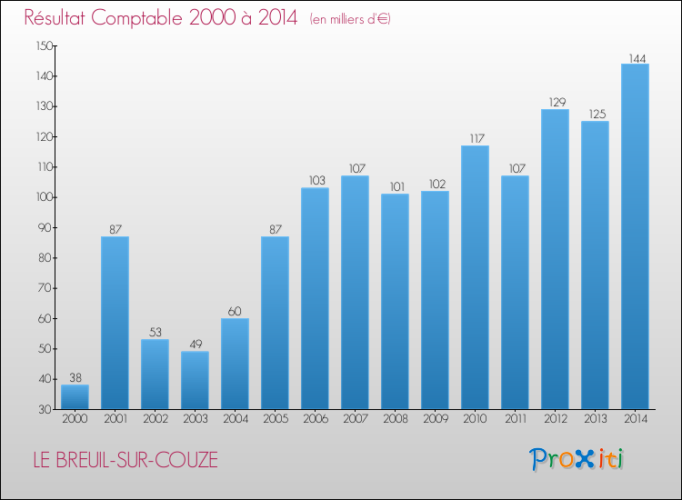 Evolution du résultat comptable pour la commune de LE BREUIL-SUR-COUZE de 2000 à 2014 Evolution du résultat comptable pour LE BREUIL-SUR-COUZE de 2000 à 2014