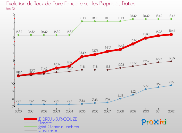 Evolution du taux de la taxe foncière sur le bati pour LE BREUIL-SUR-COUZE et les communes proches de 2000 à 2012 Comparaison des taux de taxe foncière sur le bati pour LE BREUIL-SUR-COUZE et les communes voisines de 2000 à 2012