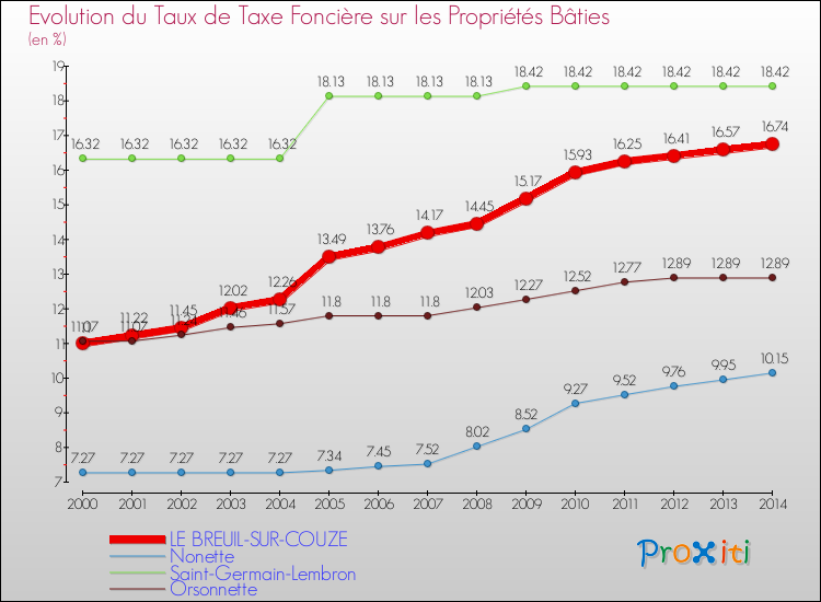 Evolution du taux de la taxe foncière sur le bati pour LE BREUIL-SUR-COUZE et les communes proches de 2000 à 2014 Comparaison des taux de taxe foncière sur le bati pour LE BREUIL-SUR-COUZE et les communes voisines de 2000 à 2014