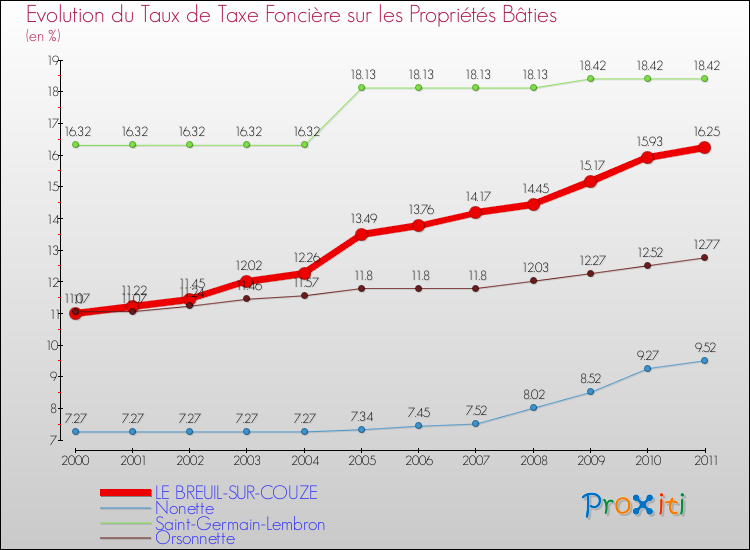 Evolution du taux de la taxe foncière sur le bati pour LE BREUIL-SUR-COUZE et les communes proches Comparaison des taux de taxe foncière sur le bati pour LE BREUIL-SUR-COUZE et les communes voisines