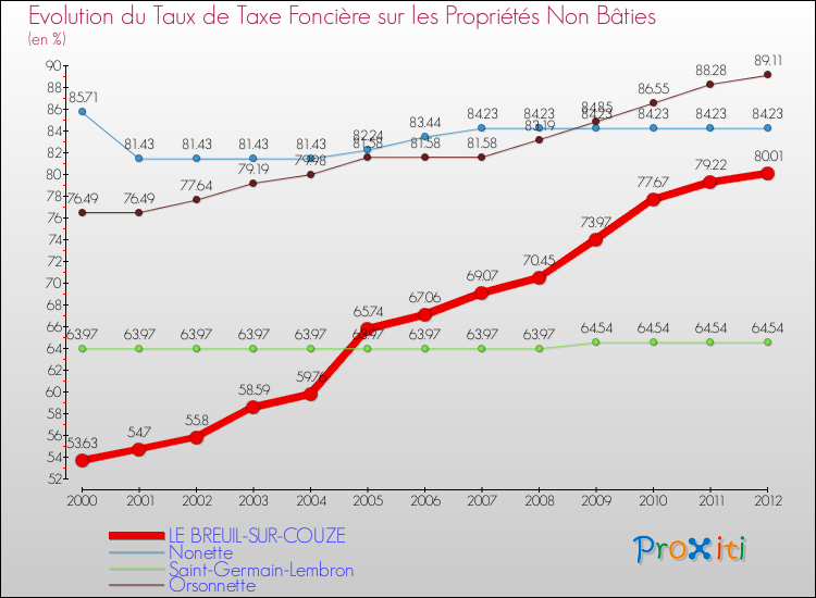 Evolution du taux de la taxe foncière sur les immeubles et terrains non batis pour LE BREUIL-SUR-COUZE et les communes proches de 2000 à 2012 Comparaison des taux de la taxe foncière sur les immeubles et terrains non batis pour LE BREUIL-SUR-COUZE et les communes voisines de 2000 à 2012
