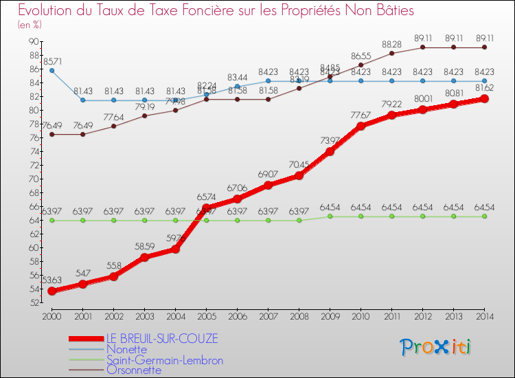 Evolution du taux de la taxe foncière sur les immeubles et terrains non batis pour LE BREUIL-SUR-COUZE et les communes proches de 2000 à 2014 Comparaison des taux de la taxe foncière sur les immeubles et terrains non batis pour LE BREUIL-SUR-COUZE et les communes voisines de 2000 à 2014