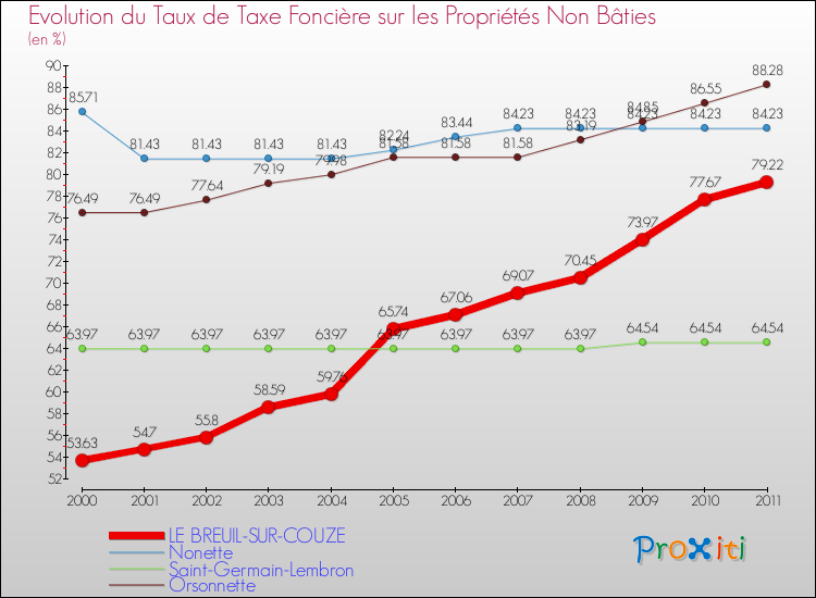 Evolution du taux de la taxe foncière sur les immeubles et terrains non batis pour LE BREUIL-SUR-COUZE et les communes proches Comparaison des taux de la taxe foncière sur les immeubles et terrains non batis pour LE BREUIL-SUR-COUZE et les communes voisines