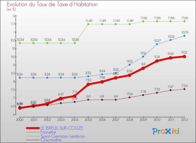 Evolution du taux de la taxe d'habitation pour LE BREUIL-SUR-COUZE et les communes proches Comparaison des taux de la taxe d'habitation pour LE BREUIL-SUR-COUZE et les communes voisines