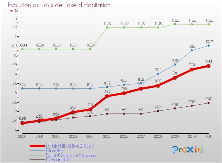 Evolution du taux de la taxe d'habitation pour LE BREUIL-SUR-COUZE et les communes proches Comparaison des taux de la taxe d'habitation pour LE BREUIL-SUR-COUZE et les communes voisines