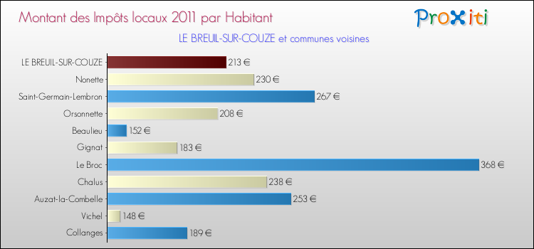 Montant des impôts locaux par Habitant pour LE BREUIL-SUR-COUZE et les communes proches Comparaison des impôts locaux par habitant pour LE BREUIL-SUR-COUZE et les communes voisines