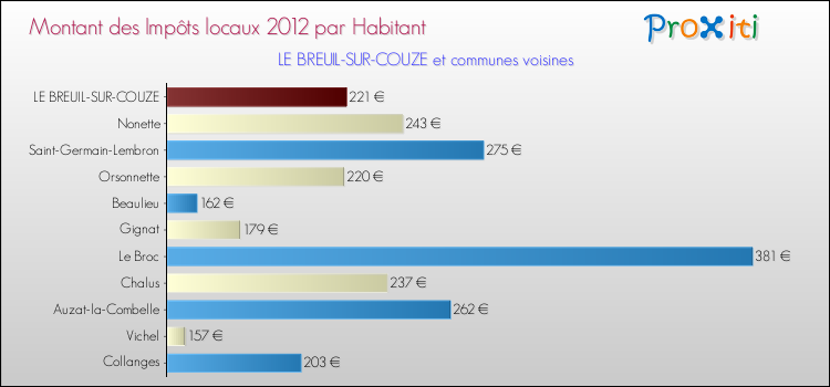 Montant des impôts locaux par Habitant pour LE BREUIL-SUR-COUZE et les communes proches Comparaison des impôts locaux par habitant pour LE BREUIL-SUR-COUZE et les communes voisines