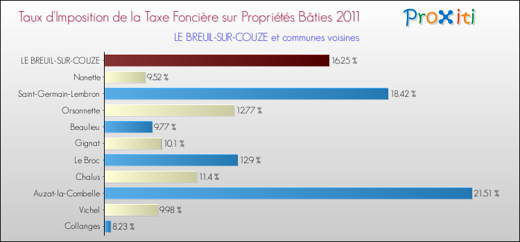 Taux d'imposition de la taxe foncière sur le bati 2011 pour LE BREUIL-SUR-COUZE et les communes proches Comparaison des taux d'imposition de la taxe foncière sur le bati 2011 pour LE BREUIL-SUR-COUZE et les communes voisines
