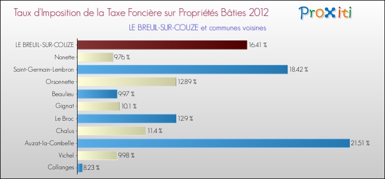 Taux d'imposition de la taxe foncière sur le bati 2012 pour LE BREUIL-SUR-COUZE et les communes proches Comparaison des taux d'imposition de la taxe foncière sur le bati 2012 pour LE BREUIL-SUR-COUZE et les communes voisines