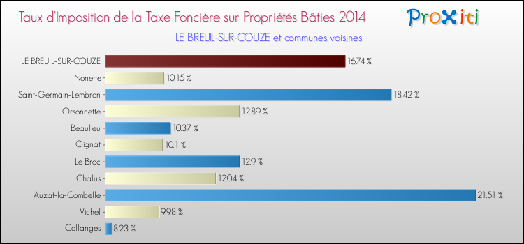 Taux d'imposition de la taxe foncière sur le bati 2014 pour LE BREUIL-SUR-COUZE et les communes proches Comparaison des taux d'imposition de la taxe foncière sur le bati 2014 pour LE BREUIL-SUR-COUZE et les communes voisines