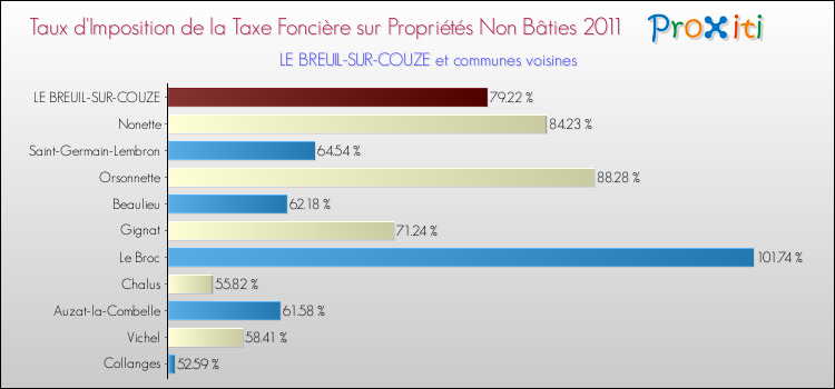 Taux d'imposition de la taxe foncière sur les immeubles et terrains non batis 2011 pour LE BREUIL-SUR-COUZE et les communes proches Comparaison des taux d'imposition de la taxe foncière sur les immeubles et terrains non batis 2011 pour LE BREUIL-SUR-COUZE et les communes voisines