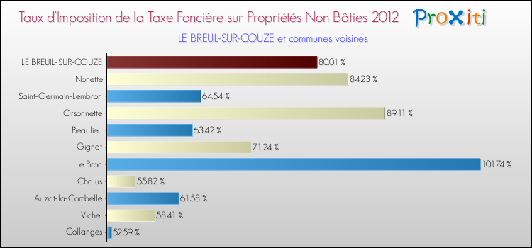 Taux d'imposition de la taxe foncière sur les immeubles et terrains non batis 2012 pour LE BREUIL-SUR-COUZE et les communes proches Comparaison des taux d'imposition de la taxe foncière sur les immeubles et terrains non batis 2012 pour LE BREUIL-SUR-COUZE et les communes voisines