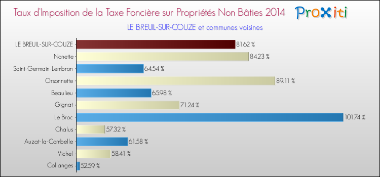 Taux d'imposition de la taxe foncière sur les immeubles et terrains non batis 2014 pour LE BREUIL-SUR-COUZE et les communes proches Comparaison des taux d'imposition de la taxe foncière sur les immeubles et terrains non batis 2014 pour LE BREUIL-SUR-COUZE et les communes voisines