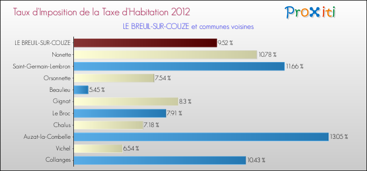 Taux d'imposition de la taxe d'habitation 2012 pour LE BREUIL-SUR-COUZE et les communes proches Comparaison des taux d'imposition de la taxe d'habitation 2012 pour LE BREUIL-SUR-COUZE et les communes voisines