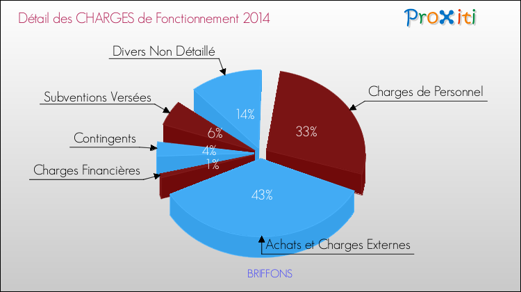Décomposition des Charges de Fonctionnement 2014 de la commune de BRIFFONS Charges de Fonctionnement 2014 pour la commune de BRIFFONS
