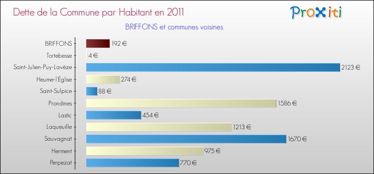 Dette par habitant de la commune en 2011 pour BRIFFONS et les communes proches Comparaison de la dette par habitant de la commune en 2011 pour BRIFFONS et les communes voisines