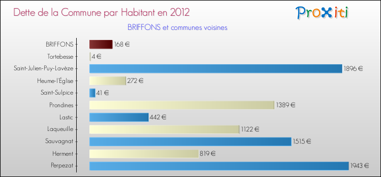 Dette par habitant de la commune en 2012 pour BRIFFONS et les communes proches Comparaison de la dette par habitant de la commune en 2012 pour BRIFFONS et les communes voisines