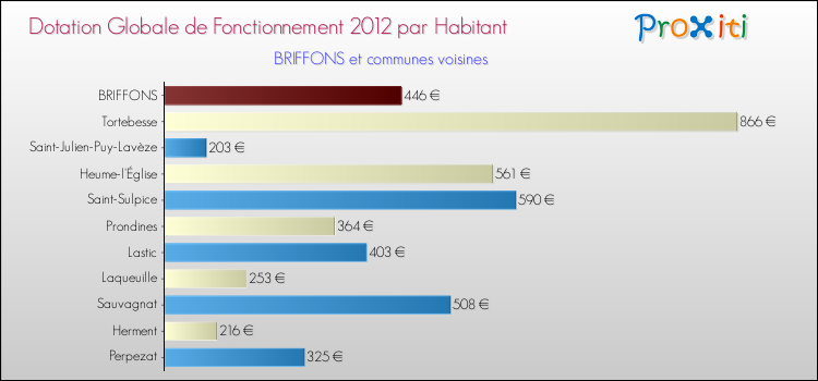 Montant des dotations globales de fonctionnement DGF par Habitant pour BRIFFONS et les communes proches Comparaison des des dotations globales de fonctionnement DGF par habitant pour BRIFFONS et les communes voisines