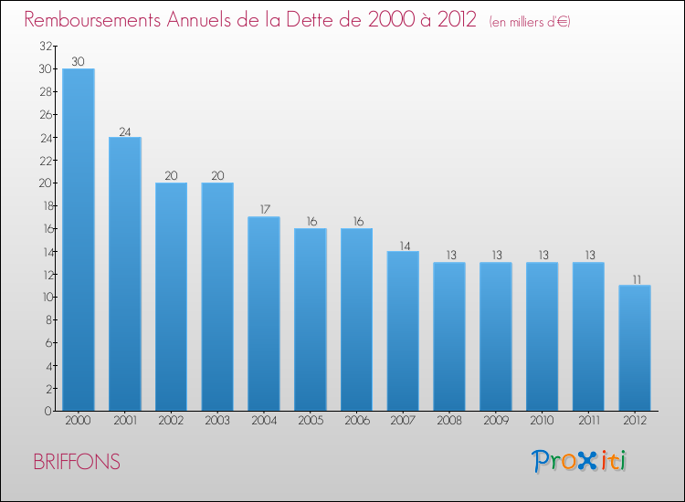 Evolution de l'annuité de la dette pour la commune de BRIFFONS de 2000 à 2012 Annuités de la dette pour BRIFFONS de 2000 à 2012