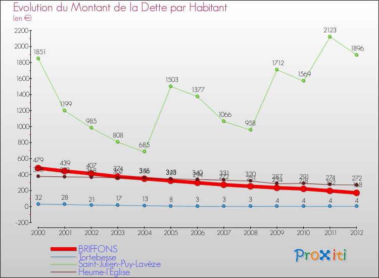 Evolution de la dette par habitant pour la commune de BRIFFONS et les communes proches de 2000 à 2012 Comparaison de la dette par habitant pour BRIFFONS et les communes voisines de 2000 à 2012