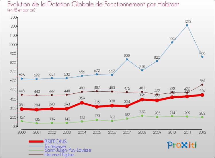 Evolution et montant de la dotation globale de fonctionnement par Habitant pour BRIFFONS et les communes proches Comparaison des dotations globales de fonctionnement par habitant pour BRIFFONS et les communes voisines