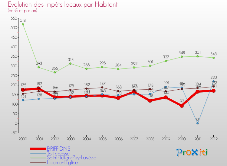 Evolution et montant des impôts locaux par Habitant pour BRIFFONS et les communes proches Comparaison des impôts locaux par habitant pour BRIFFONS et les communes voisines