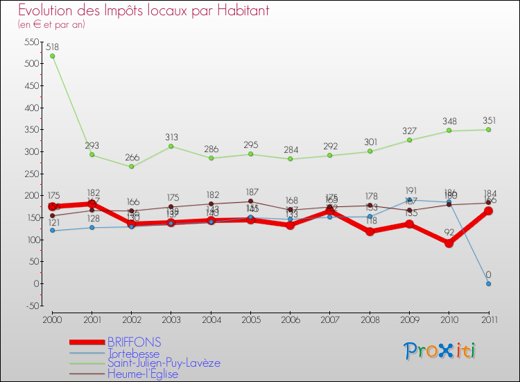Evolution et montant des impôts locaux par Habitant pour BRIFFONS et les communes proches Comparaison des impôts locaux par habitant pour BRIFFONS et les communes voisines