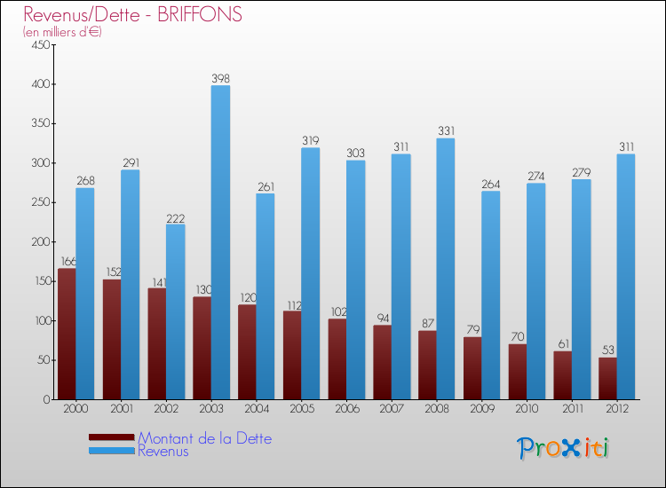 Evolution comparée de la dette et des revenus pour la commune de BRIFFONS de 2000 à 2012 Comparaison de la dette et des revenus pour BRIFFONS de 2000 à 2012