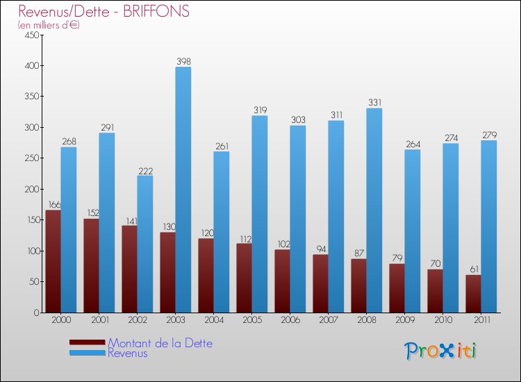 Evolution comparée de la dette et des revenus pour la commune de BRIFFONS de 2000 à 2011 Comparaison de la dette et des revenus pour BRIFFONS de 2000 à 2011