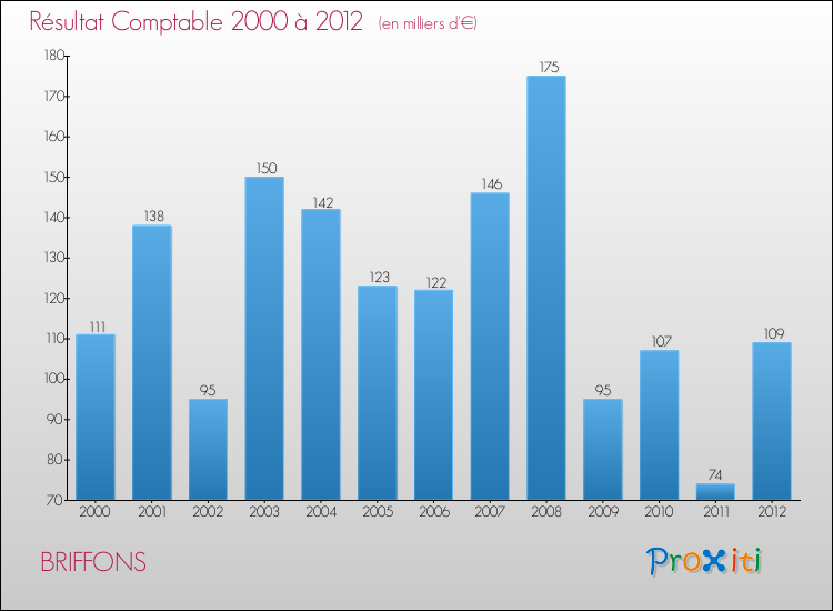 Evolution du résultat comptable pour la commune de BRIFFONS de 2000 à 2012 Evolution du résultat comptable pour BRIFFONS de 2000 à 2012