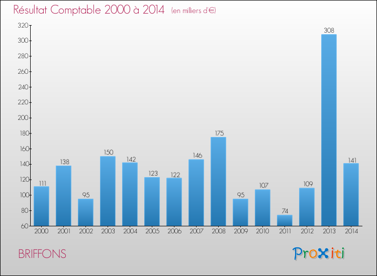 Evolution du résultat comptable pour la commune de BRIFFONS de 2000 à 2014 Evolution du résultat comptable pour BRIFFONS de 2000 à 2014