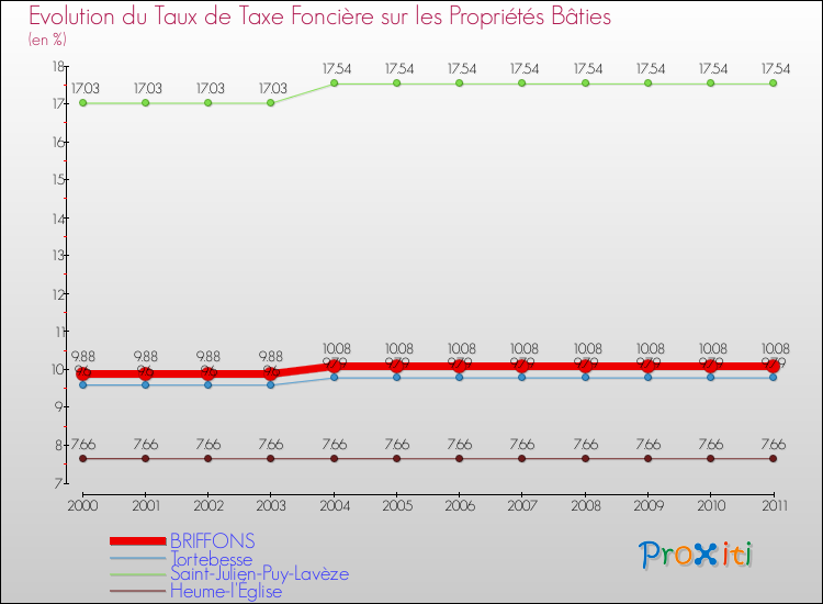 Evolution du taux de la taxe foncière sur le bati pour BRIFFONS et les communes proches Comparaison des taux de taxe foncière sur le bati pour BRIFFONS et les communes voisines