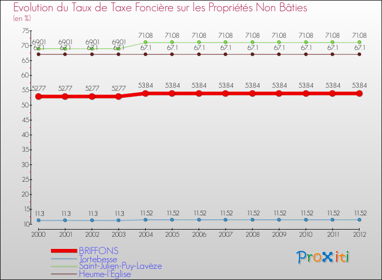Evolution du taux de la taxe foncière sur les immeubles et terrains non batis pour BRIFFONS et les communes proches de 2000 à 2012 Comparaison des taux de la taxe foncière sur les immeubles et terrains non batis pour BRIFFONS et les communes voisines de 2000 à 2012