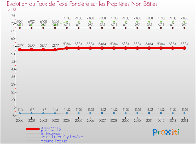 Evolution du taux de la taxe foncière sur les immeubles et terrains non batis pour BRIFFONS et les communes proches de 2000 à 2014 Comparaison des taux de la taxe foncière sur les immeubles et terrains non batis pour BRIFFONS et les communes voisines de 2000 à 2014