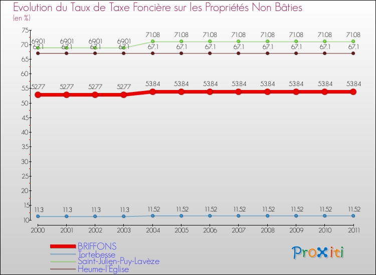 Evolution du taux de la taxe foncière sur les immeubles et terrains non batis pour BRIFFONS et les communes proches Comparaison des taux de la taxe foncière sur les immeubles et terrains non batis pour BRIFFONS et les communes voisines