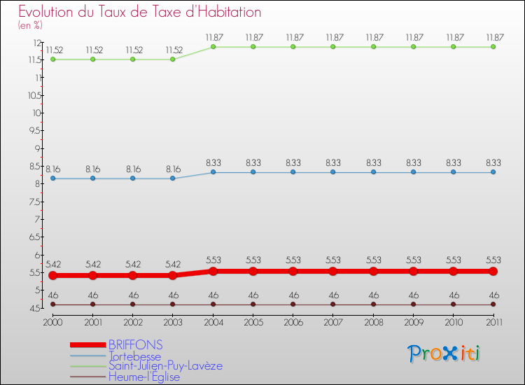 Evolution du taux de la taxe d'habitation pour BRIFFONS et les communes proches Comparaison des taux de la taxe d'habitation pour BRIFFONS et les communes voisines
