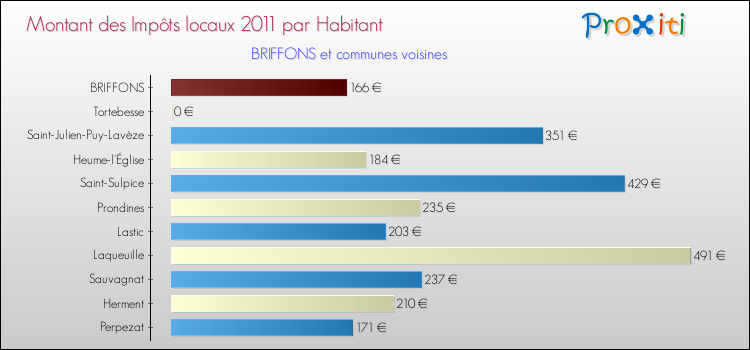 Montant des impôts locaux par Habitant pour BRIFFONS et les communes proches Comparaison des impôts locaux par habitant pour BRIFFONS et les communes voisines