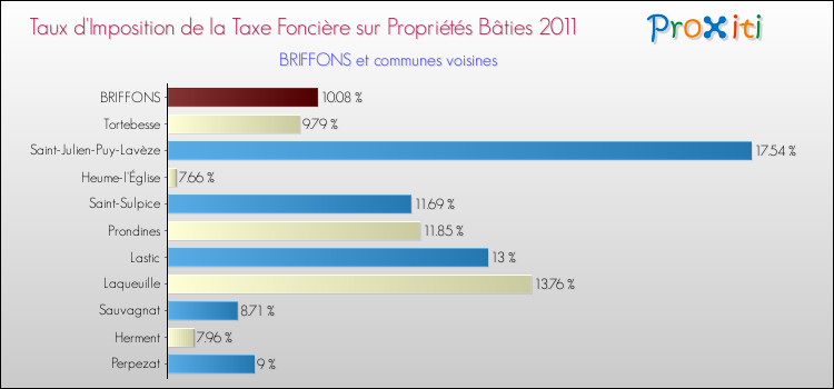 Taux d'imposition de la taxe foncière sur le bati 2011 pour BRIFFONS et les communes proches Comparaison des taux d'imposition de la taxe foncière sur le bati 2011 pour BRIFFONS et les communes voisines