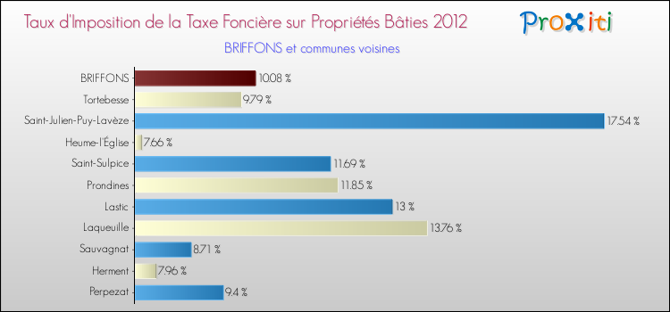 Taux d'imposition de la taxe foncière sur le bati 2012 pour BRIFFONS et les communes proches Comparaison des taux d'imposition de la taxe foncière sur le bati 2012 pour BRIFFONS et les communes voisines
