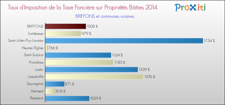 Taux d'imposition de la taxe foncière sur le bati 2014 pour BRIFFONS et les communes proches Comparaison des taux d'imposition de la taxe foncière sur le bati 2014 pour BRIFFONS et les communes voisines