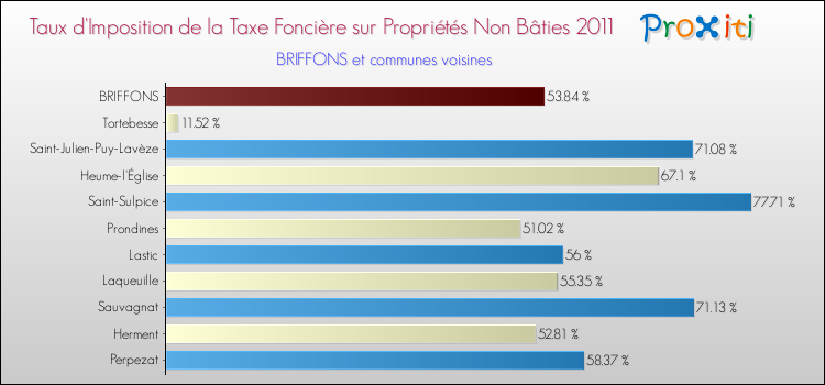 Taux d'imposition de la taxe foncière sur les immeubles et terrains non batis 2011 pour BRIFFONS et les communes proches Comparaison des taux d'imposition de la taxe foncière sur les immeubles et terrains non batis 2011 pour BRIFFONS et les communes voisines