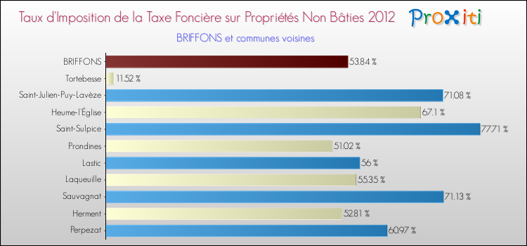 Taux d'imposition de la taxe foncière sur les immeubles et terrains non batis 2012 pour BRIFFONS et les communes proches Comparaison des taux d'imposition de la taxe foncière sur les immeubles et terrains non batis 2012 pour BRIFFONS et les communes voisines