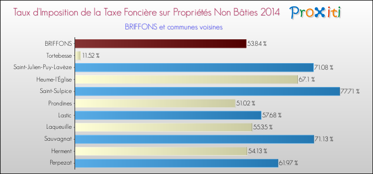 Taux d'imposition de la taxe foncière sur les immeubles et terrains non batis 2014 pour BRIFFONS et les communes proches Comparaison des taux d'imposition de la taxe foncière sur les immeubles et terrains non batis 2014 pour BRIFFONS et les communes voisines