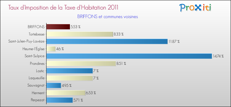 Taux d'imposition de la taxe d'habitation 2011 pour BRIFFONS et les communes proches Comparaison des taux d'imposition de la taxe d'habitation 2011 pour BRIFFONS et les communes voisines