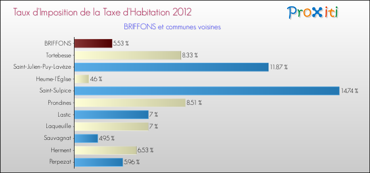 Taux d'imposition de la taxe d'habitation 2012 pour BRIFFONS et les communes proches Comparaison des taux d'imposition de la taxe d'habitation 2012 pour BRIFFONS et les communes voisines