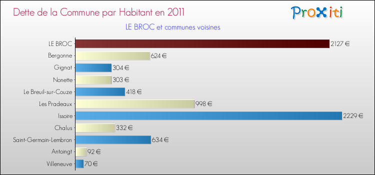 Dette par habitant de la commune en 2011 pour LE BROC et les communes proches Comparaison de la dette par habitant de la commune en 2011 pour LE BROC et les communes voisines