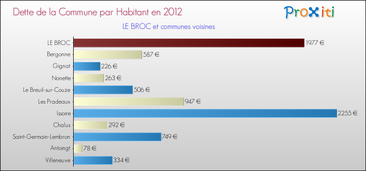Dette par habitant de la commune en 2012 pour LE BROC et les communes proches Comparaison de la dette par habitant de la commune en 2012 pour LE BROC et les communes voisines