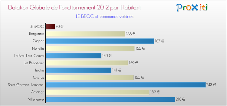 Montant des dotations globales de fonctionnement DGF par Habitant pour LE BROC et les communes proches Comparaison des des dotations globales de fonctionnement DGF par habitant pour LE BROC et les communes voisines